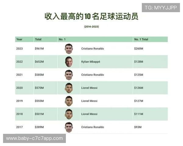 全球最富有的十大足球球星排行榜及财富来源分析